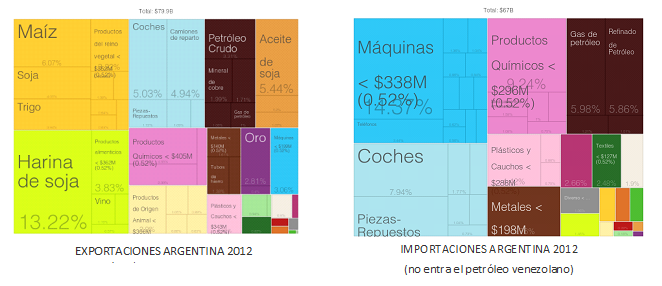 Exportaciones e Importaciones