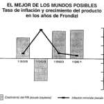 Grafico con inflación y crecimiento del PBI durante el gobierno de Frondizi. Fuente: El ciclo de la ilusión y el desencanto Llach Gerchunoff