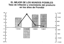 Grafico con inflación y crecimiento del PBI durante el gobierno de Frondizi. Fuente: El ciclo de la ilusión y el desencanto Llach Gerchunoff